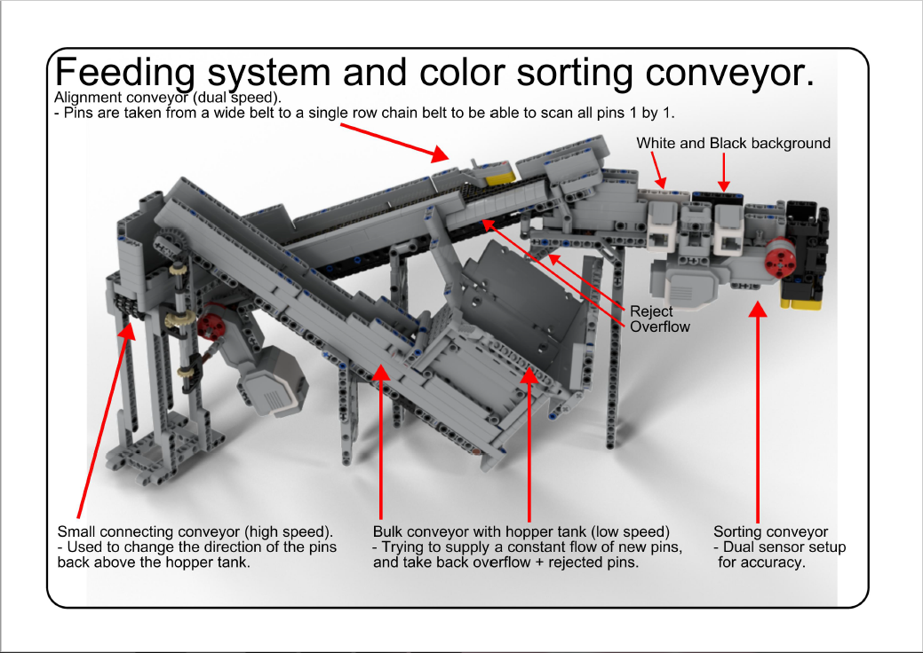 Pin Sorting Machine with feeding conveyors - Program included