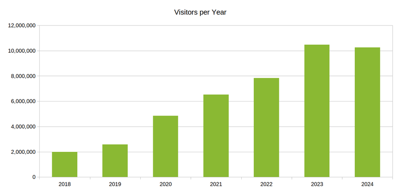 Rebrickable 2024 Stats - Year in Review | Rebrickable - Build with LEGO